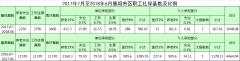 2017年7月至2018年6月襄陽市區(qū)職工社?；鶖?shù)及比例
